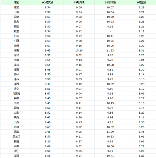 今日油价92号汽油价格(今日油价92号汽油价格泸州)