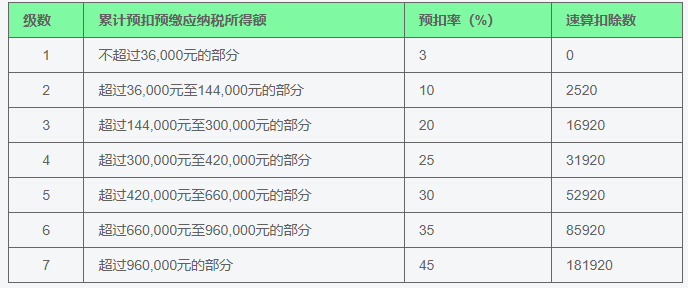 个人所得税税率表