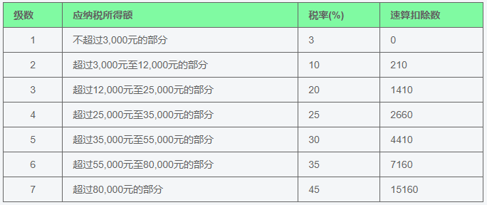 个人所得税税率表