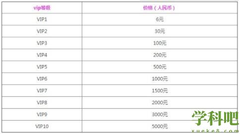 黎明觉醒vip分别需要充值多少 黎明觉醒vip分别需要充值价格一览