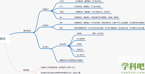 黎明觉醒身份怎么选 黎明觉醒身份选择攻略2023