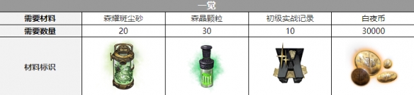 白夜极光弥加德觉醒要什么材料-白夜极光弥加德觉醒材料一览