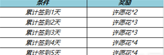 王者荣耀怎么获取许愿花 王者荣耀许愿花获取条件一览