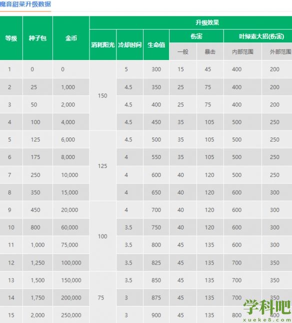 植物大战僵尸2魔音甜菜怎么样 植物大战僵尸2魔音甜菜介绍