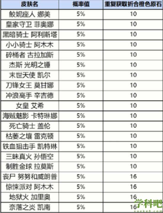 英雄联盟手游战利品系统抽奖的概率是多少-英雄联盟手游战利品系统抽奖的概率分享介绍攻略