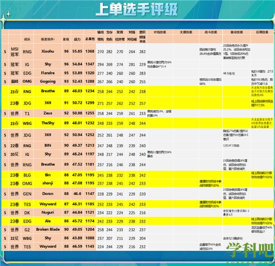 英雄联盟电竞经理春季上路选什么比较厉害 春季上单选手使用推荐