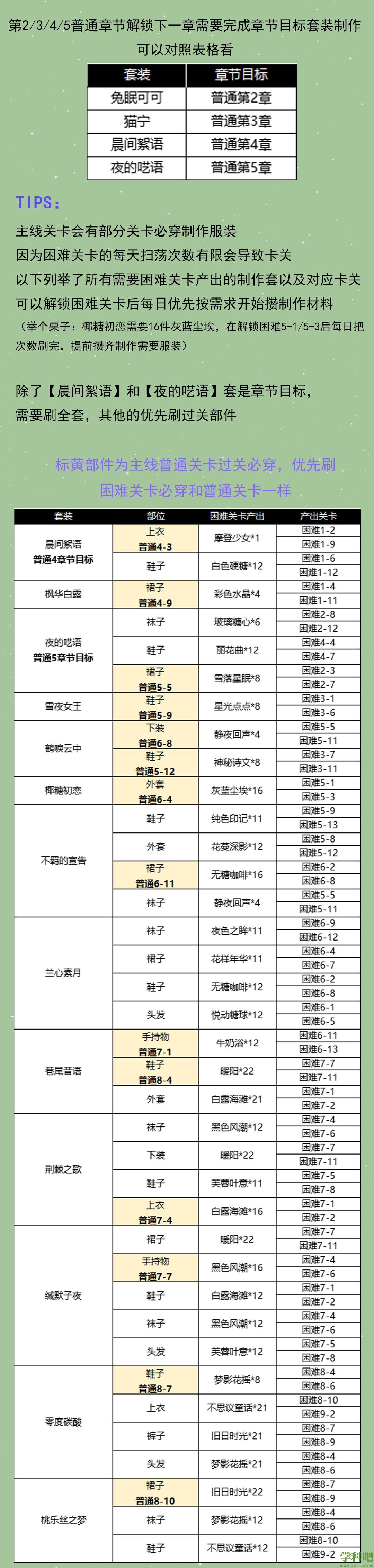 以闪亮之名主线章节必备服装一览-以闪亮之名主线章节必备服装分享