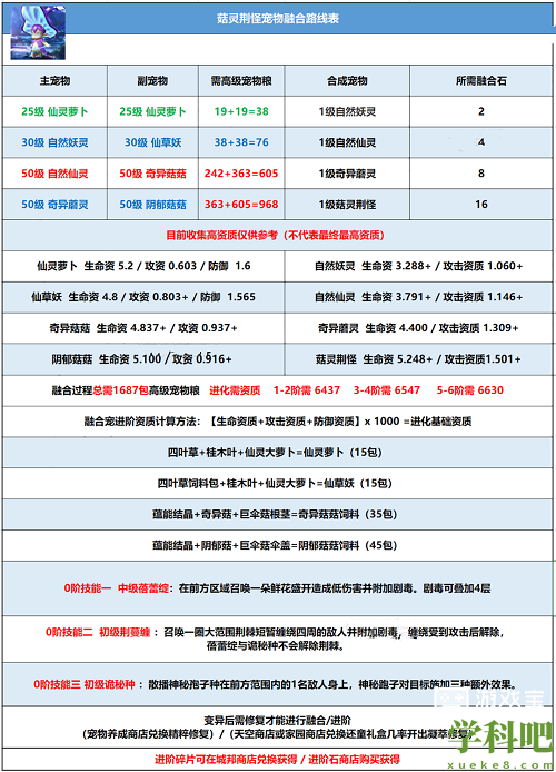 创造与魔法菇灵荆怪融合表是什么 创造与魔法菇灵荆怪融合表一览