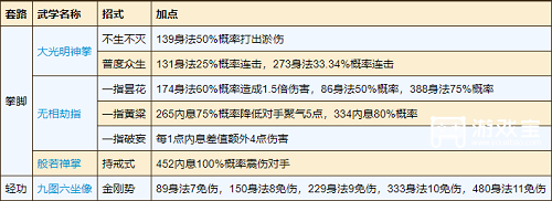 烟雨江湖少林寺怎么加点 烟雨江湖少林寺加点最新攻略2023