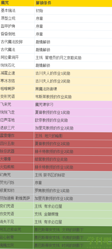 霍格沃茨之遗怎么解锁阿瓦达索命咒-霍格沃茨之遗学习魔咒攻略