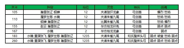 三国志幻想大陆江河煊灿赛季第一章攻略-江河煊灿赛季第一章怎么打