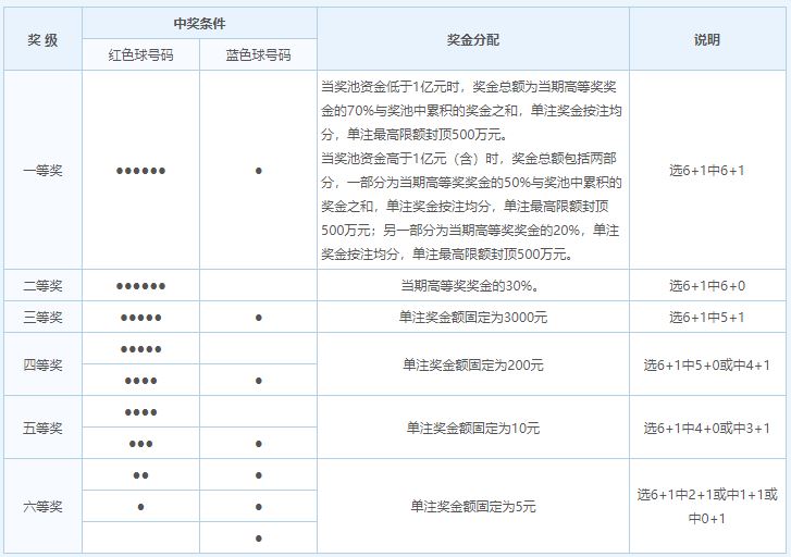 双色球玩法中奖规则 中奖概率有多少