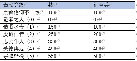 十字军之王3 神权制的上缴途径是什么样的