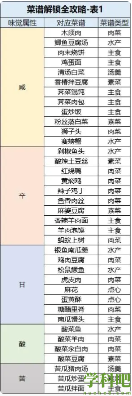 桃源深处有人家食谱大全 1-6级菜谱配方汇总