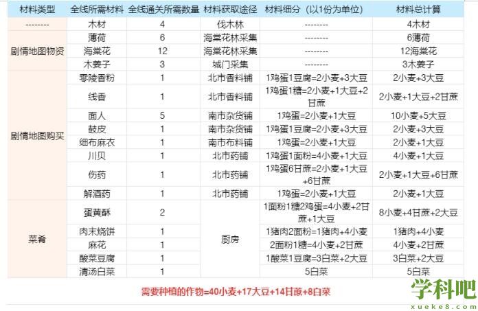 桃源深处有人家南有乔木剧情任务农场材料汇总