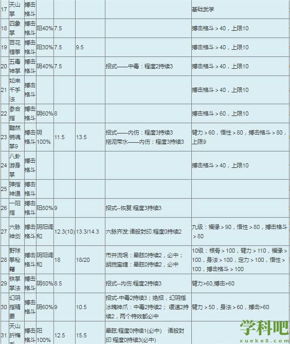 金庸群侠传1武功威力和条件