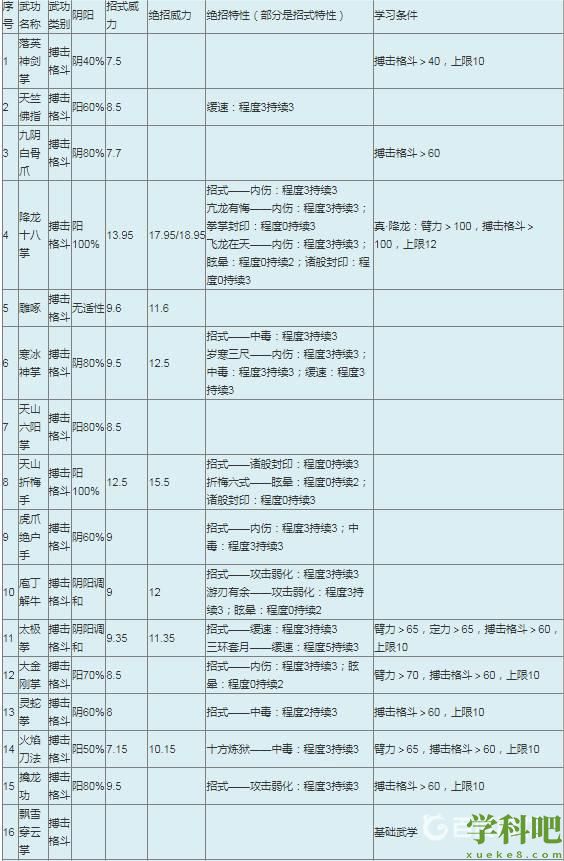 金庸群侠传1武功威力和条件