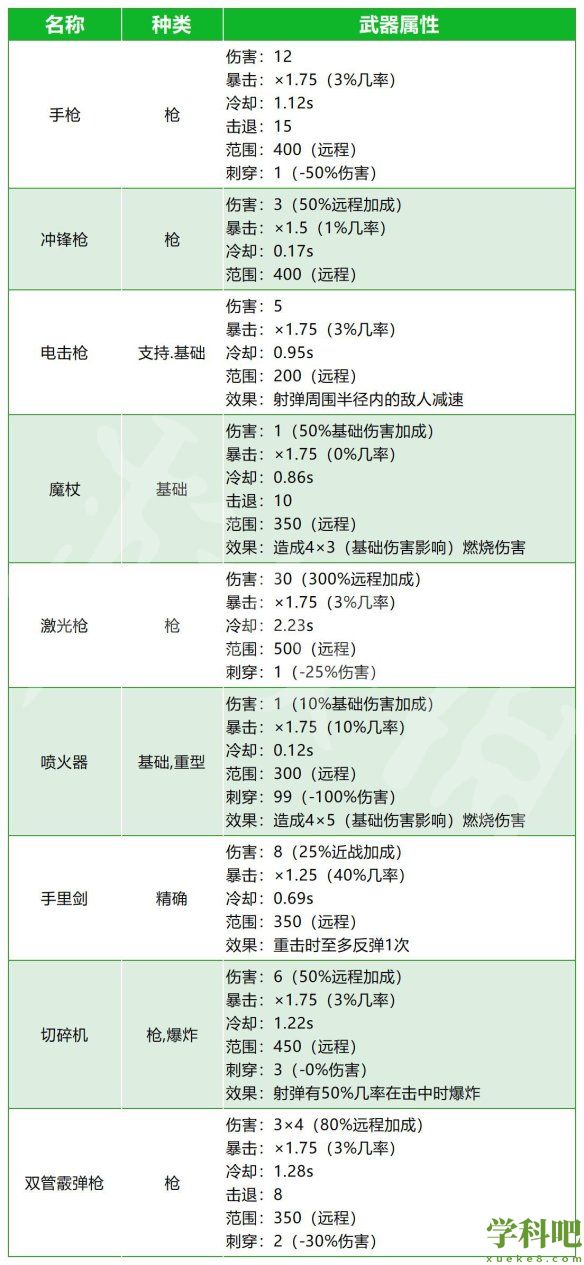 Brotato武器大全-武器属性效果一览表