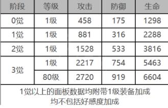 白夜极光安西亚值不值得培养 白夜极光安西亚属性面板全面解析