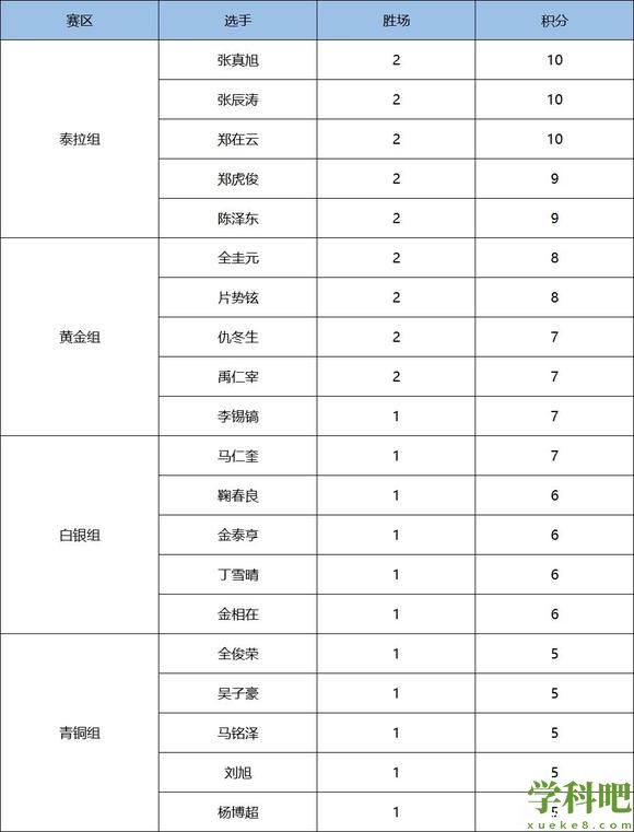 dnf职业联赛2022第二周分组是什么-dnf职业联赛2022第二周