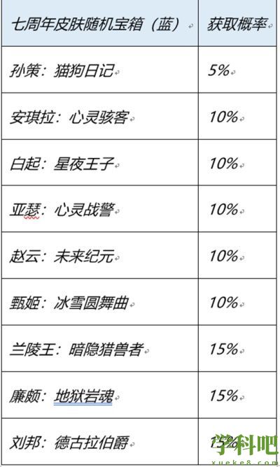 王者荣耀七周年史诗皮肤宝箱怎么选-七周年史诗皮肤宝箱选择推荐