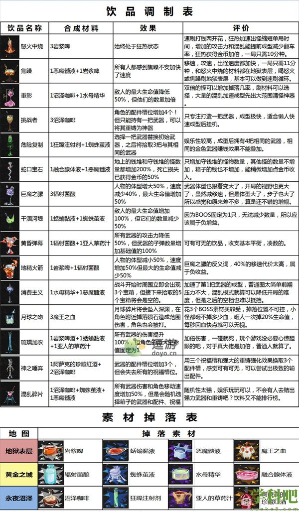 重返深渊饮品合成配方汇总