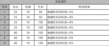 白夜极光乌鸦角色怎么样 白夜极光乌鸦角色面板数据一览