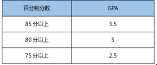 gpa是什么意思(gpa代表着什么)