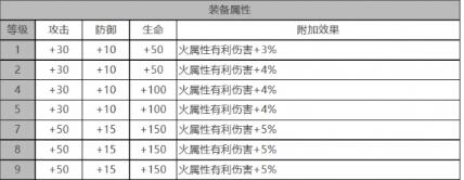 白夜极光伊斯特万怎么样 伊斯特万角色面板与装备技能数据一览