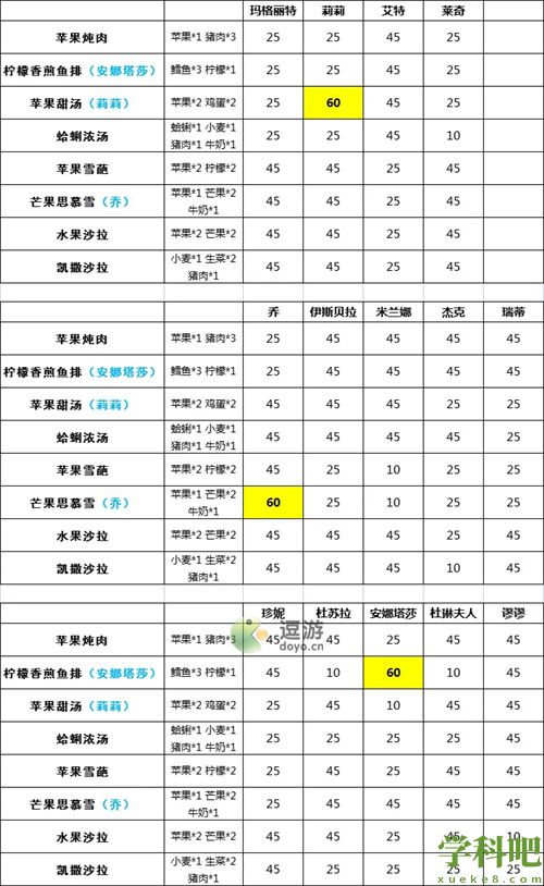 宝石研物语伊恩之石角色做菜好感度一览