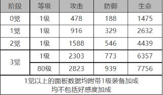 白夜极光伊斯特万怎么样 伊斯特万角色面板与装备技能数据一览