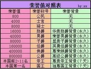 帝国战纪爵位等级排列