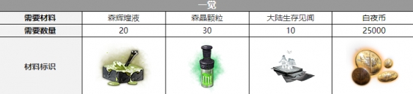 白夜极光纳努塞尔三觉材料一览-白夜极光纳努塞尔觉醒材料介绍