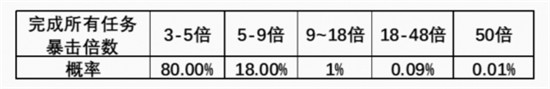 王者荣耀积分暴暴暴活动怎么玩-王者荣耀积分暴暴暴活动攻略专题