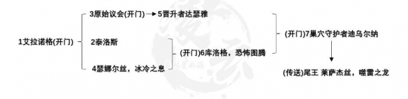 魔兽世界10.0化身巨龙牢窟突袭本boss击杀顺序-化身巨龙牢窟突袭本boss击杀顺序