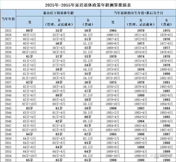 2023延迟退休时间表