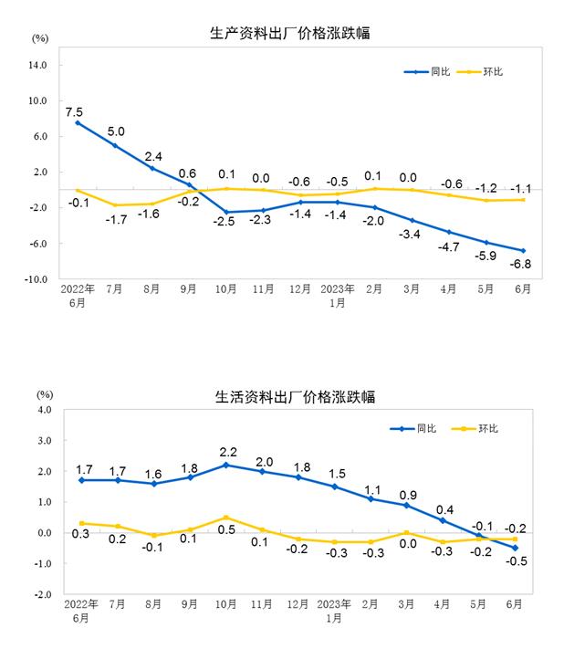 统计局：6月CPI同比持平 PPI同比下降5.4%