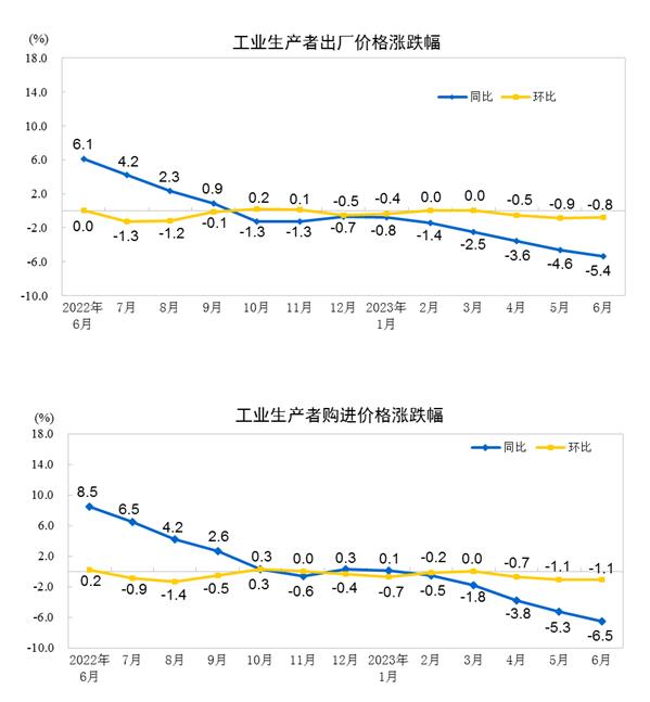 统计局：6月CPI同比持平 PPI同比下降5.4%