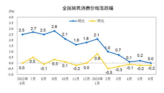 统计局：6月CPI同比持平 PPI同比下降5.4%