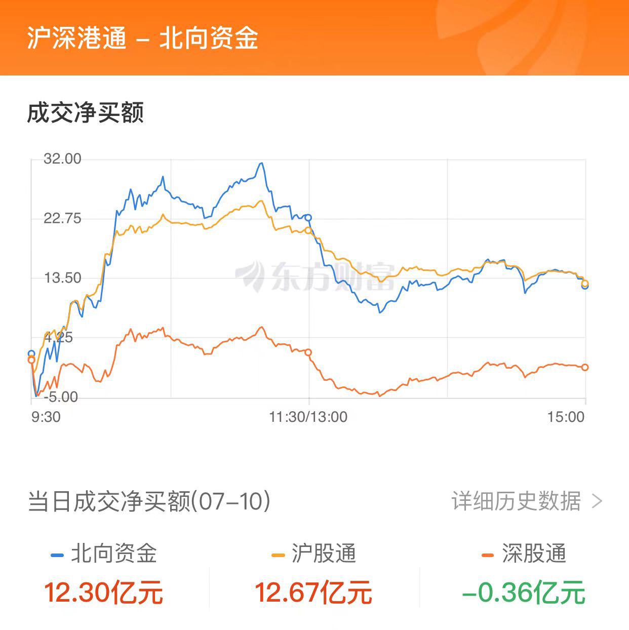 A股三大指数收涨：创业板指涨逾1% 光伏板块领涨