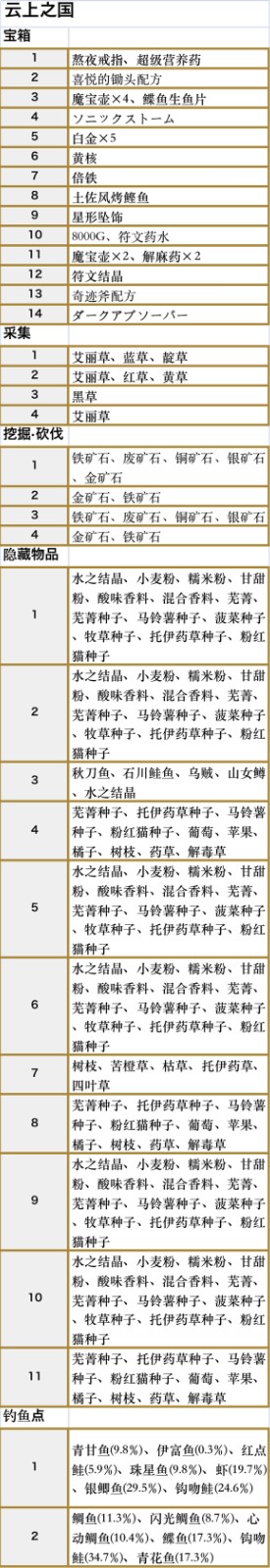 符文工房5云上之国收集品都有什么