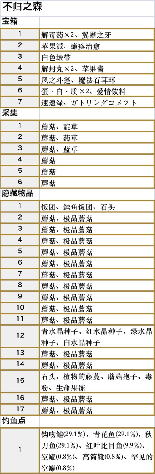 符文工房5不归之森收集品都有什么