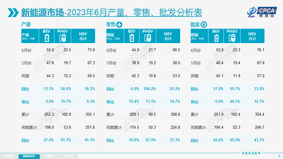 比亚迪又赢了 6月销量是特斯拉3倍！日美德系车全线败退 自主品牌市场份额持续提高