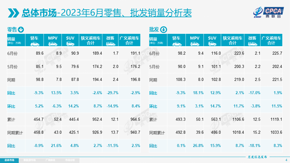 比亚迪又赢了 6月销量是特斯拉3倍！日美德系车全线败退 自主品牌市场份额持续提高