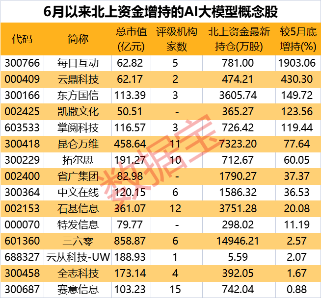 AI龙头半年报预告出炉 调研团闻风而动！北上资金近期加仓这些大模型概念股