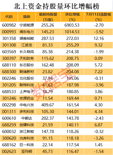 半年报行情上演 这类股票要小心！聪明资金大幅增持的业绩暴增股出炉