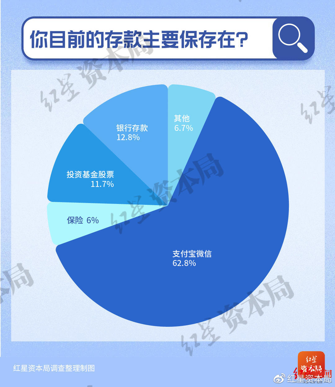 30岁以下年轻人储蓄调查：7成存款不足10万 1%年轻人月收入超过5万