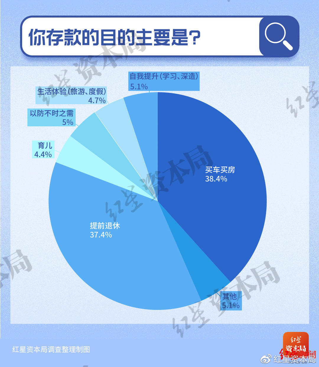 30岁以下年轻人储蓄调查：7成存款不足10万 1%年轻人月收入超过5万