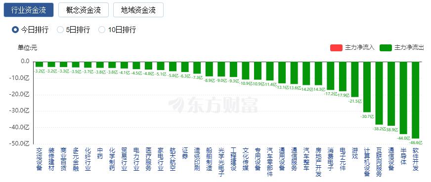 A股三大指数收跌：逾4200只股票下跌 TMT赛道领跌