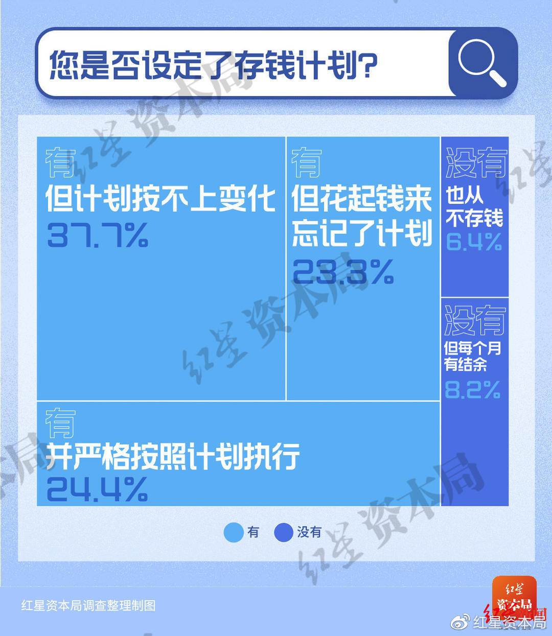 30岁以下年轻人储蓄调查：7成存款不足10万 1%年轻人月收入超过5万